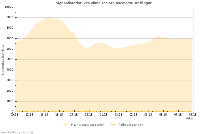 Graafit: Signaalistatistiikka