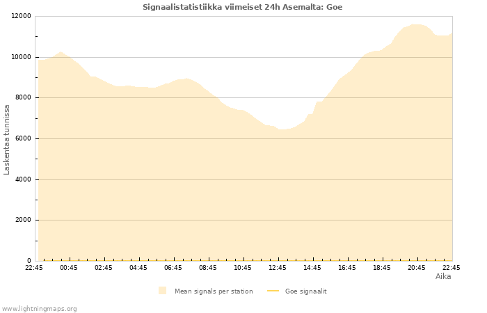 Graafit: Signaalistatistiikka