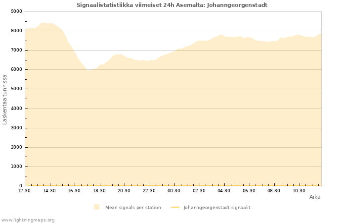 Graafit: Signaalistatistiikka