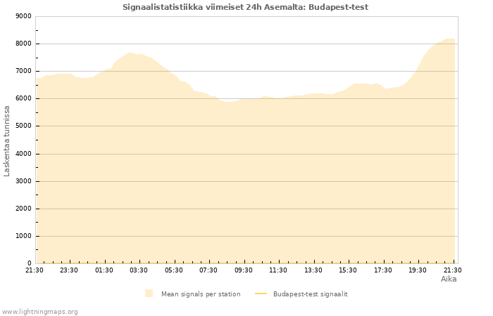 Graafit: Signaalistatistiikka