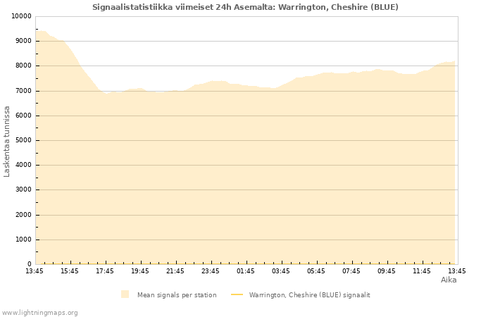 Graafit: Signaalistatistiikka