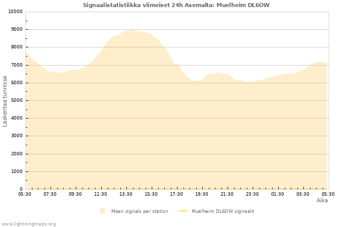 Graafit: Signaalistatistiikka