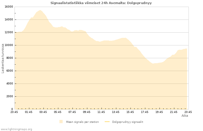 Graafit: Signaalistatistiikka