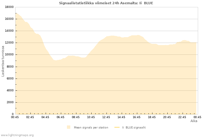 Graafit: Signaalistatistiikka