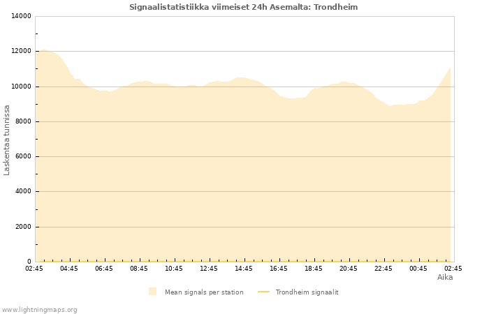 Graafit: Signaalistatistiikka