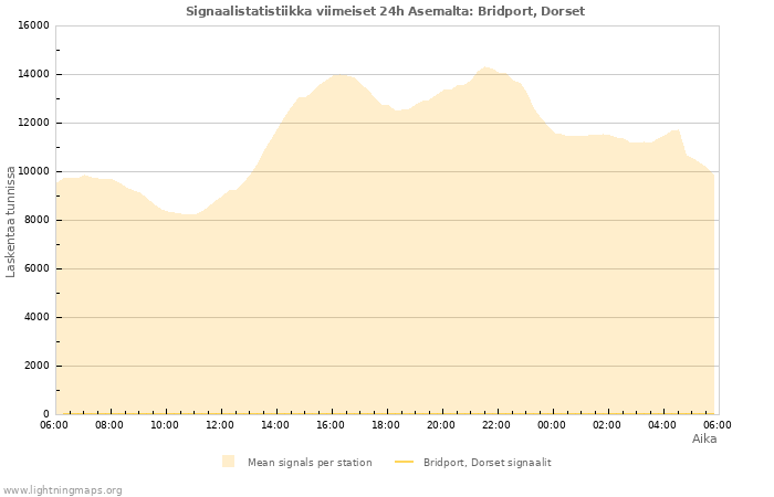 Graafit: Signaalistatistiikka