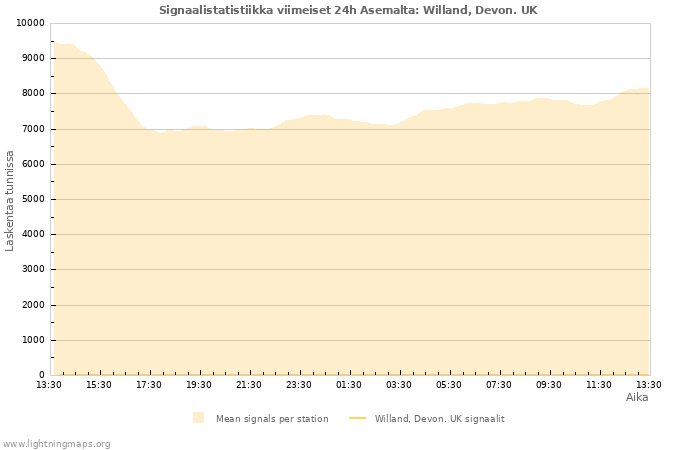 Graafit: Signaalistatistiikka