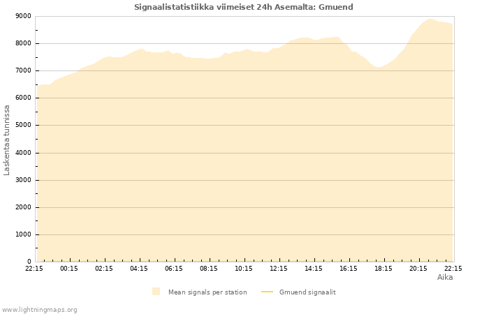 Graafit: Signaalistatistiikka