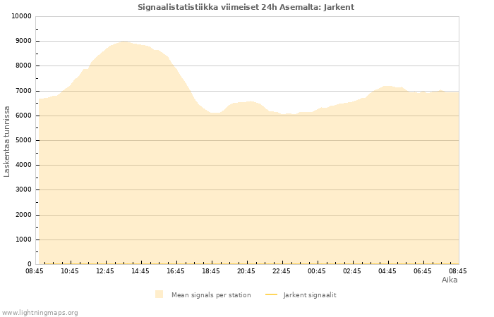 Graafit: Signaalistatistiikka