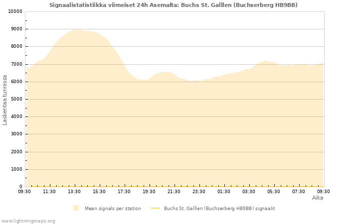 Graafit: Signaalistatistiikka