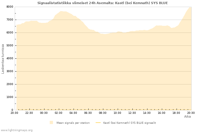 Graafit: Signaalistatistiikka