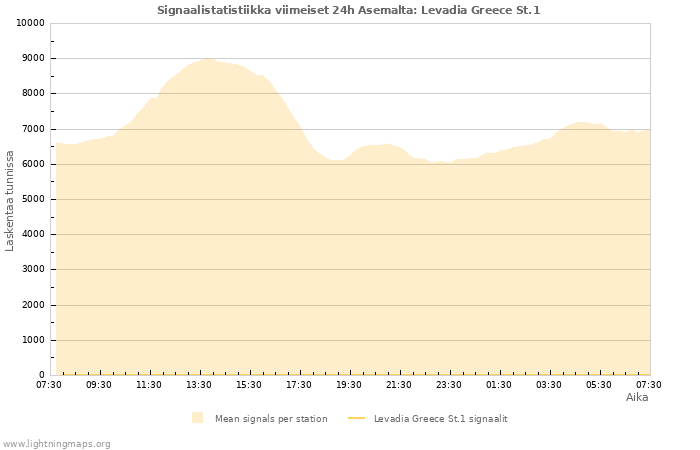 Graafit: Signaalistatistiikka