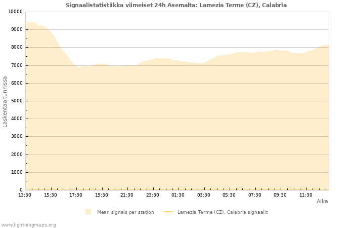 Graafit: Signaalistatistiikka