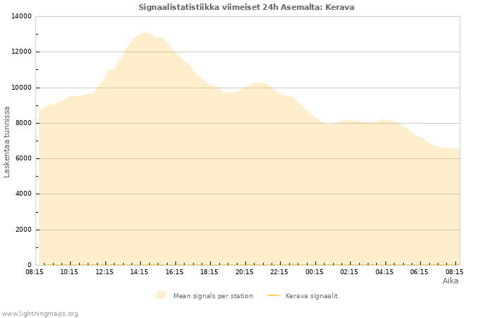 Graafit: Signaalistatistiikka