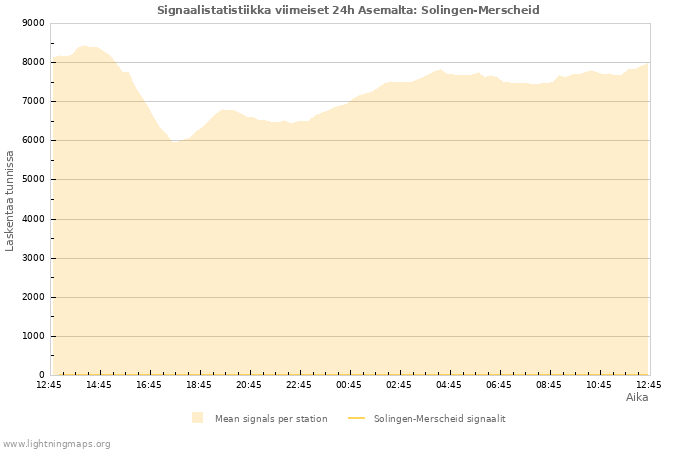 Graafit: Signaalistatistiikka