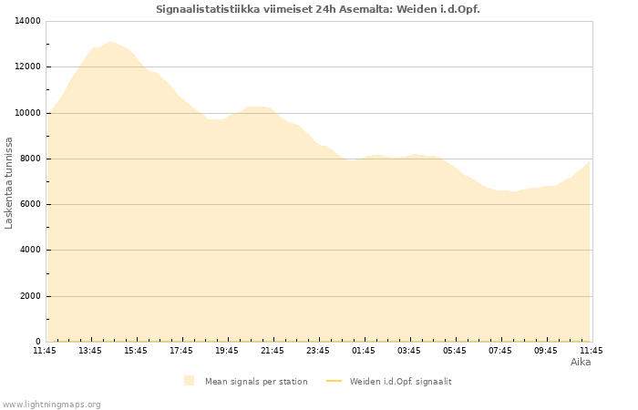 Graafit: Signaalistatistiikka