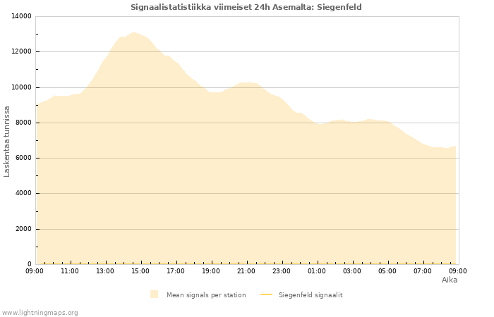 Graafit: Signaalistatistiikka