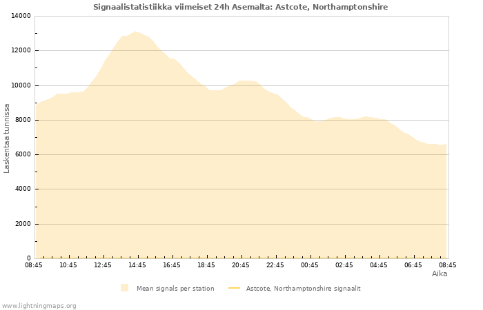 Graafit: Signaalistatistiikka