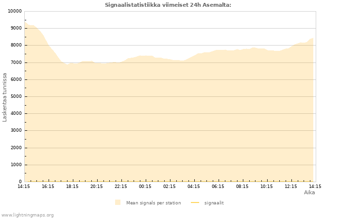 Graafit: Signaalistatistiikka