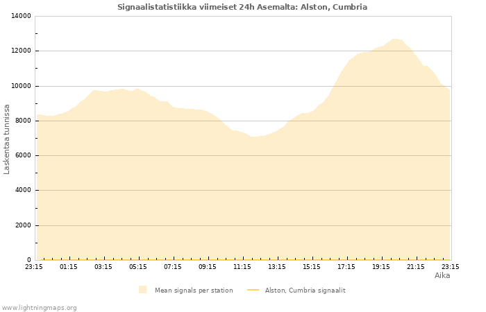 Graafit: Signaalistatistiikka