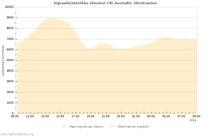 Graafit: Signaalistatistiikka