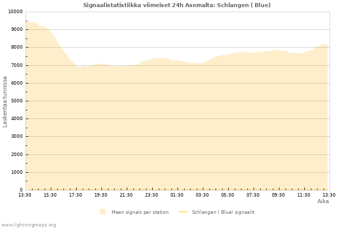 Graafit: Signaalistatistiikka