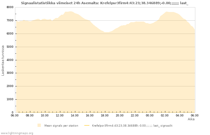 Graafit: Signaalistatistiikka