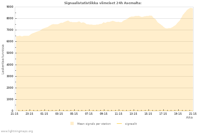 Graafit: Signaalistatistiikka