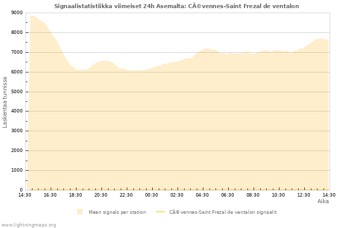 Graafit: Signaalistatistiikka