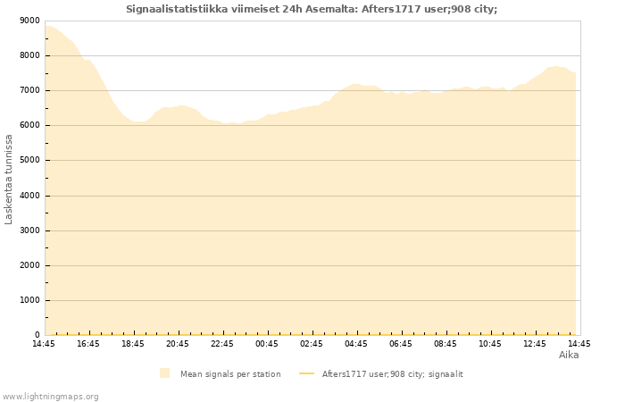 Graafit: Signaalistatistiikka