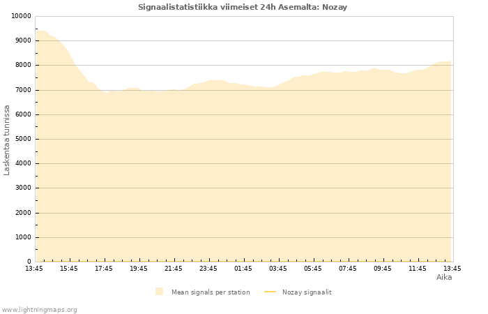 Graafit: Signaalistatistiikka