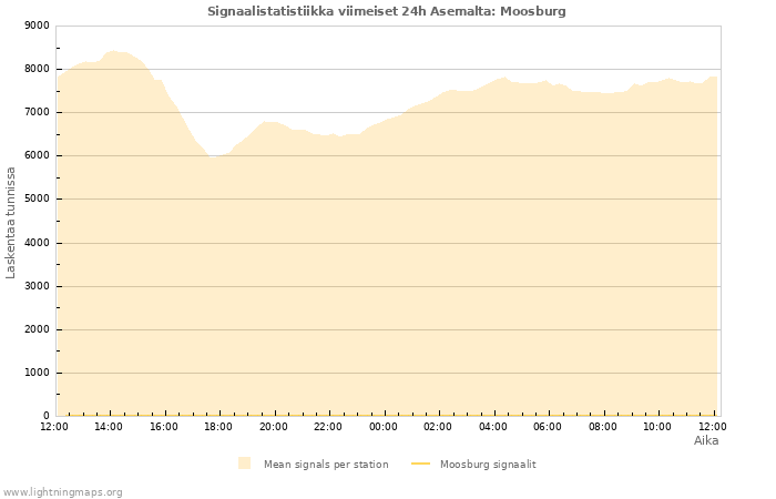 Graafit: Signaalistatistiikka