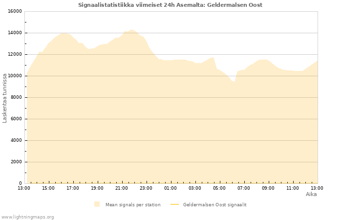 Graafit: Signaalistatistiikka