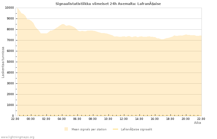 Graafit: Signaalistatistiikka