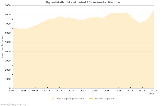 Graafit: Signaalistatistiikka