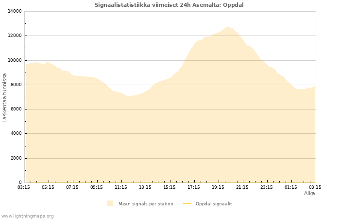 Graafit: Signaalistatistiikka