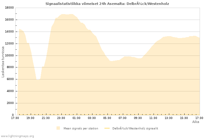 Graafit: Signaalistatistiikka