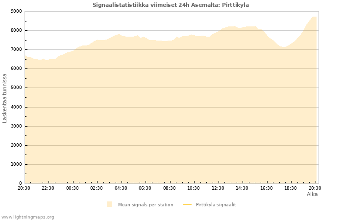 Graafit: Signaalistatistiikka