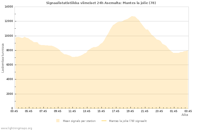 Graafit: Signaalistatistiikka