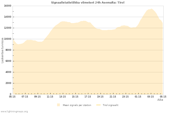 Graafit: Signaalistatistiikka