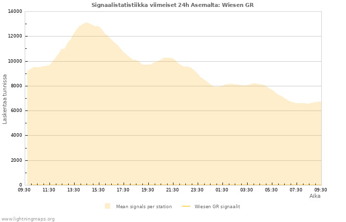 Graafit: Signaalistatistiikka