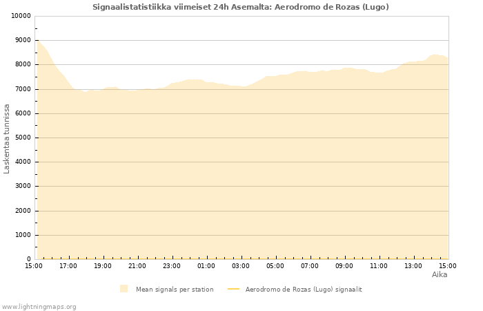 Graafit: Signaalistatistiikka