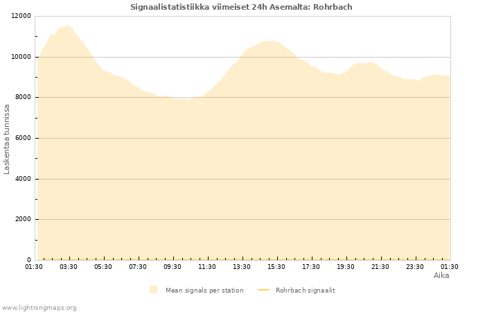 Graafit: Signaalistatistiikka