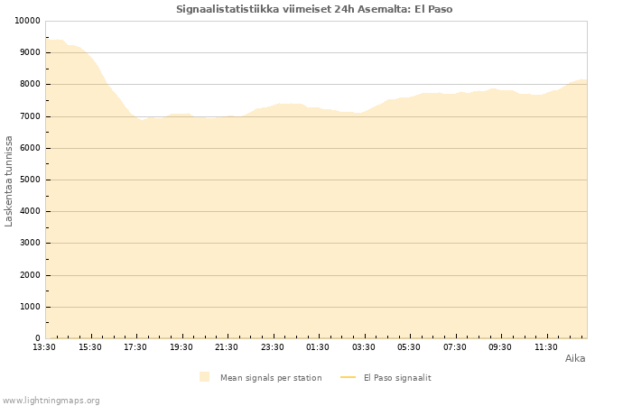 Graafit: Signaalistatistiikka