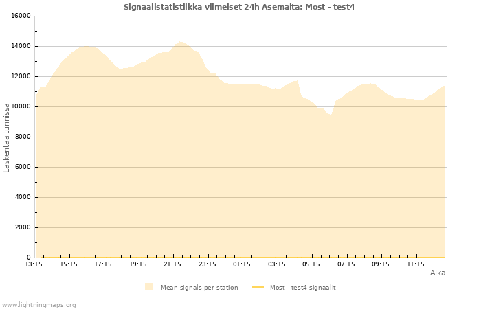 Graafit: Signaalistatistiikka