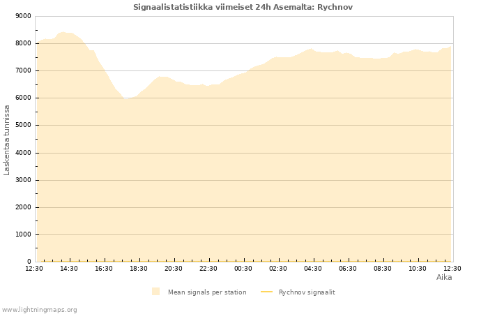 Graafit: Signaalistatistiikka