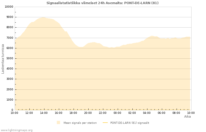 Graafit: Signaalistatistiikka