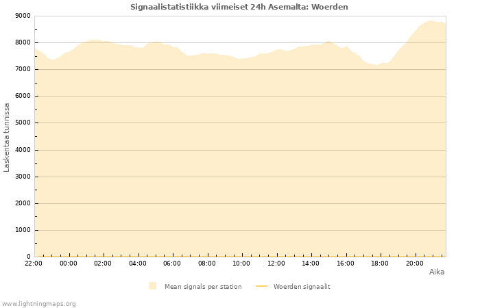 Graafit: Signaalistatistiikka