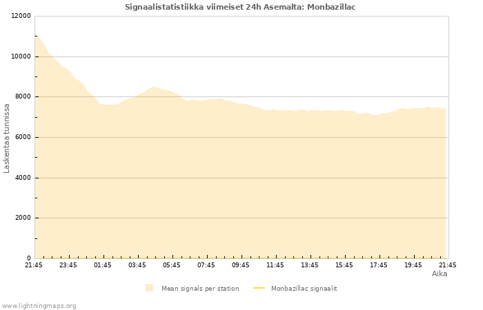 Graafit: Signaalistatistiikka