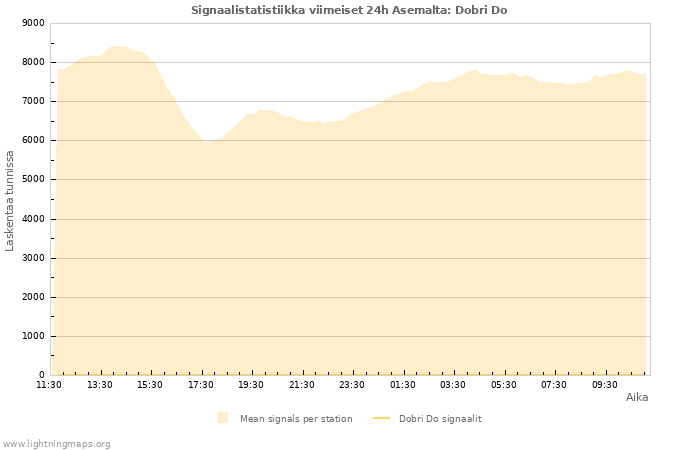 Graafit: Signaalistatistiikka